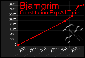 Total Graph of Bjarngrim