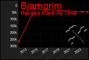 Total Graph of Bjarngrim