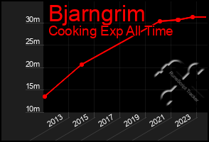 Total Graph of Bjarngrim