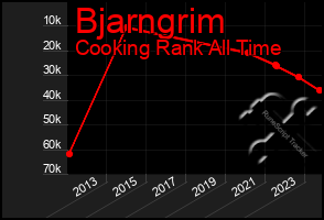 Total Graph of Bjarngrim