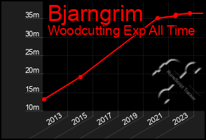 Total Graph of Bjarngrim