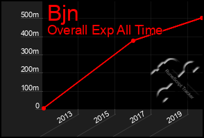 Total Graph of Bjn