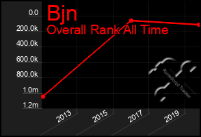 Total Graph of Bjn