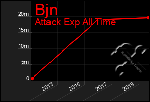 Total Graph of Bjn