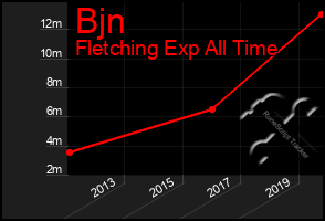 Total Graph of Bjn