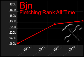 Total Graph of Bjn