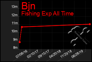 Total Graph of Bjn