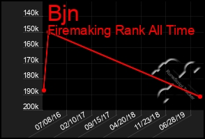 Total Graph of Bjn