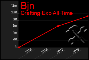 Total Graph of Bjn