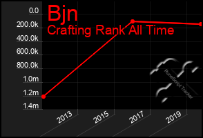 Total Graph of Bjn