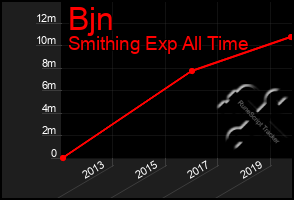 Total Graph of Bjn