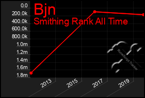 Total Graph of Bjn