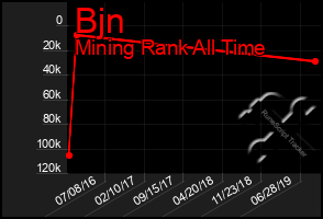 Total Graph of Bjn