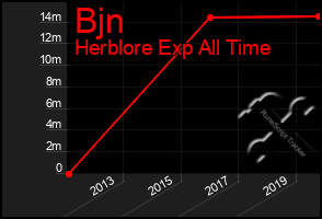 Total Graph of Bjn