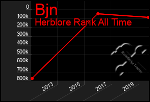 Total Graph of Bjn