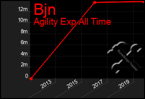 Total Graph of Bjn