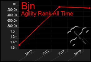 Total Graph of Bjn