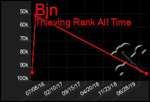 Total Graph of Bjn