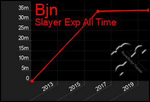 Total Graph of Bjn