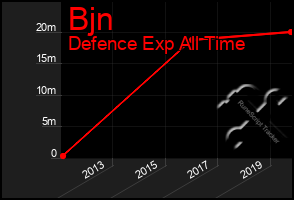 Total Graph of Bjn