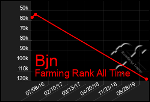 Total Graph of Bjn