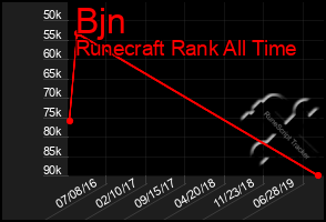 Total Graph of Bjn