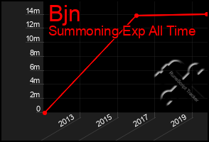 Total Graph of Bjn