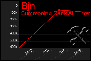 Total Graph of Bjn