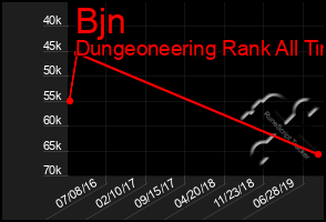 Total Graph of Bjn