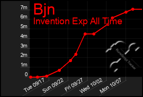 Total Graph of Bjn