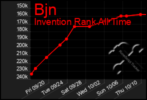 Total Graph of Bjn