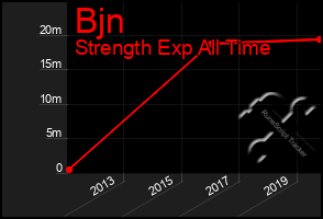 Total Graph of Bjn