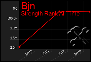 Total Graph of Bjn