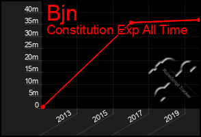 Total Graph of Bjn