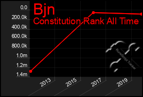 Total Graph of Bjn