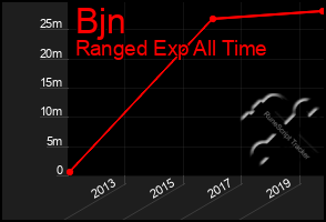 Total Graph of Bjn