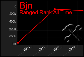 Total Graph of Bjn