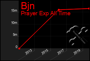 Total Graph of Bjn