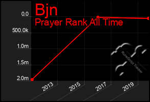 Total Graph of Bjn