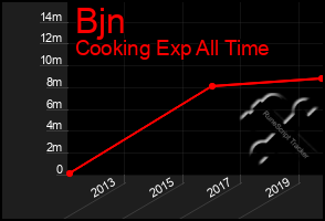 Total Graph of Bjn