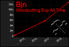 Total Graph of Bjn