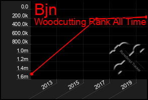 Total Graph of Bjn