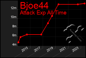 Total Graph of Bjoe44