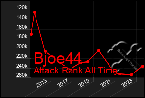 Total Graph of Bjoe44