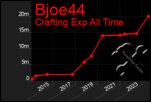 Total Graph of Bjoe44