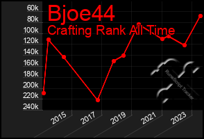 Total Graph of Bjoe44