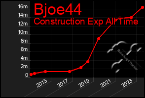 Total Graph of Bjoe44