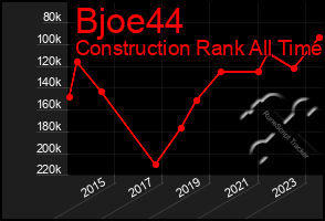 Total Graph of Bjoe44