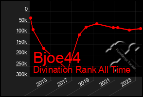 Total Graph of Bjoe44