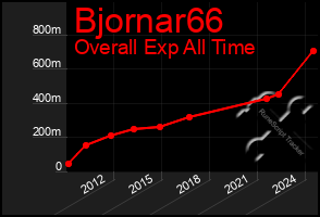 Total Graph of Bjornar66